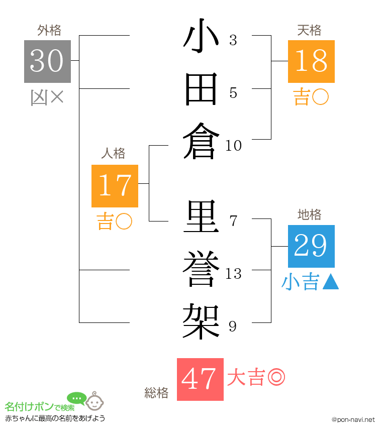 小田倉 里誉架さんの姓名判断結果