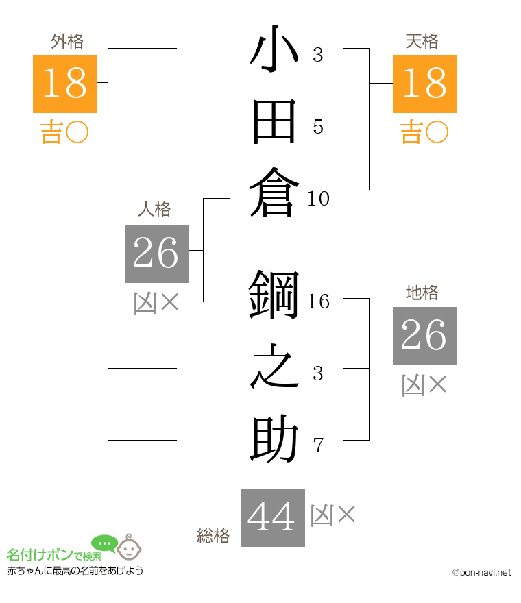小田倉 鋼之助さんの姓名判断結果