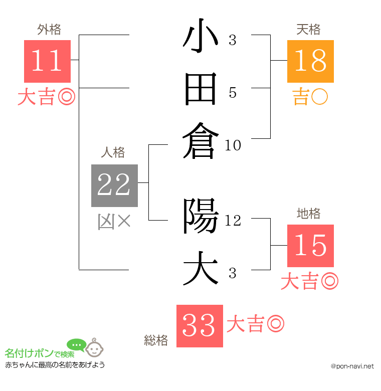 小田倉 陽大さんの姓名判断結果