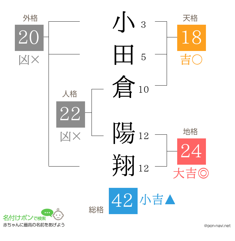 小田倉 陽翔さんの姓名判断結果
