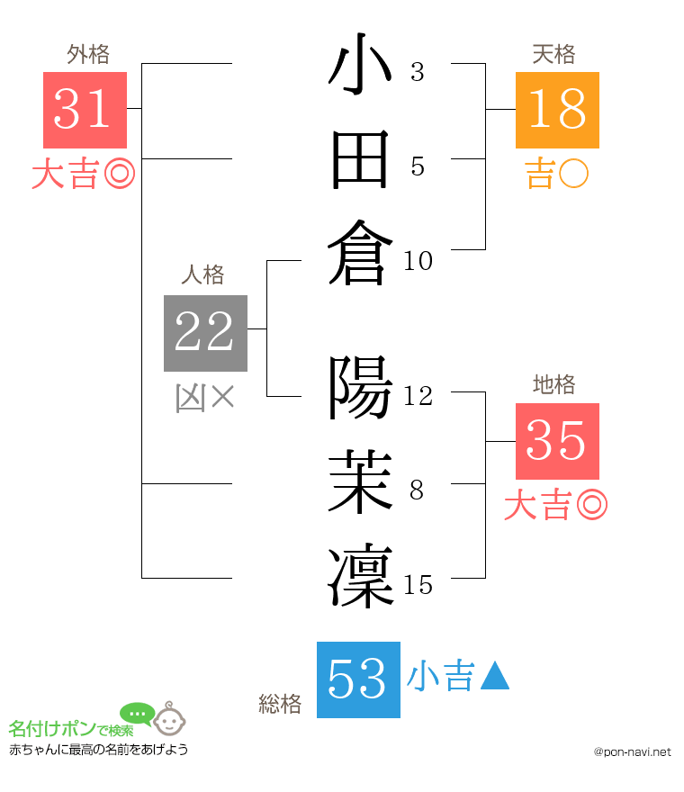 小田倉 陽茉凜さんの姓名判断結果