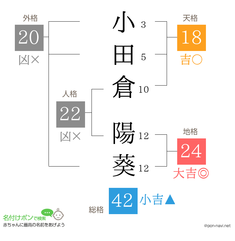 小田倉 陽葵さんの姓名判断結果