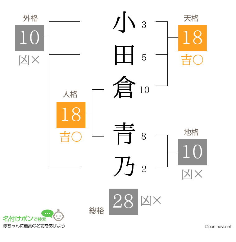 小田倉 青乃さんの姓名判断結果
