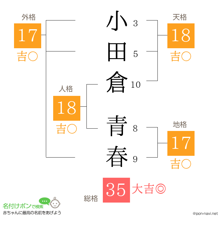 小田倉 青春さんの姓名判断結果