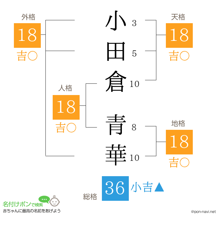 小田倉 青華さんの姓名判断結果