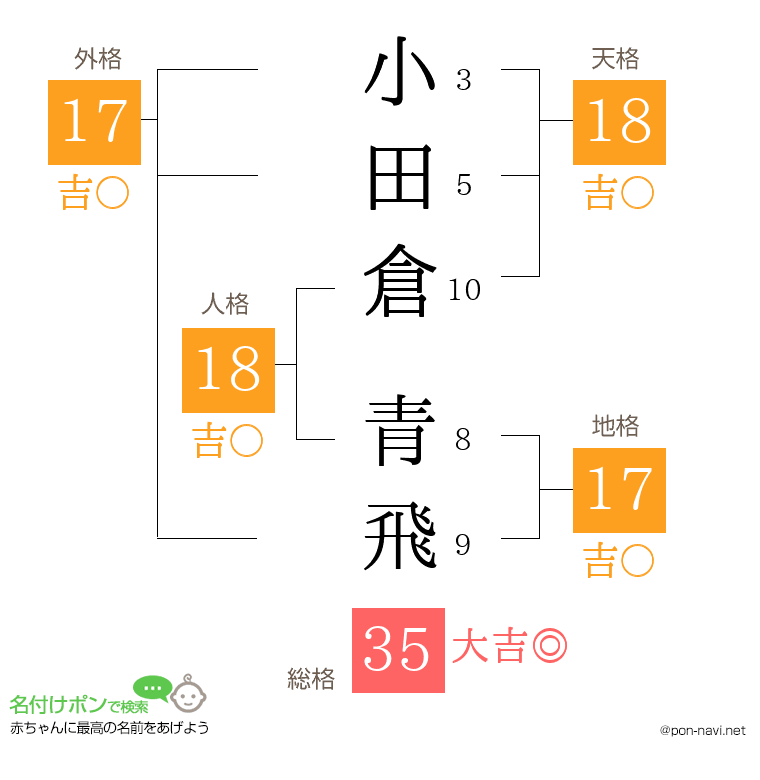 小田倉 青飛さんの姓名判断結果
