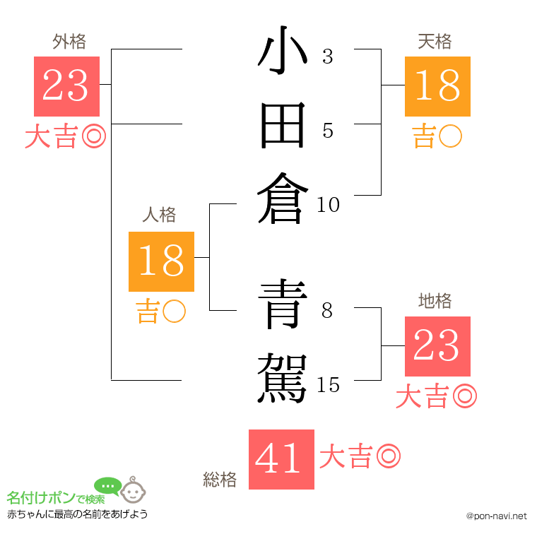 小田倉 青駕さんの姓名判断結果