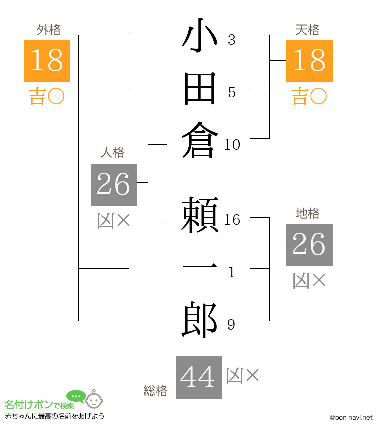 小田倉 頼一郎さんの姓名判断結果