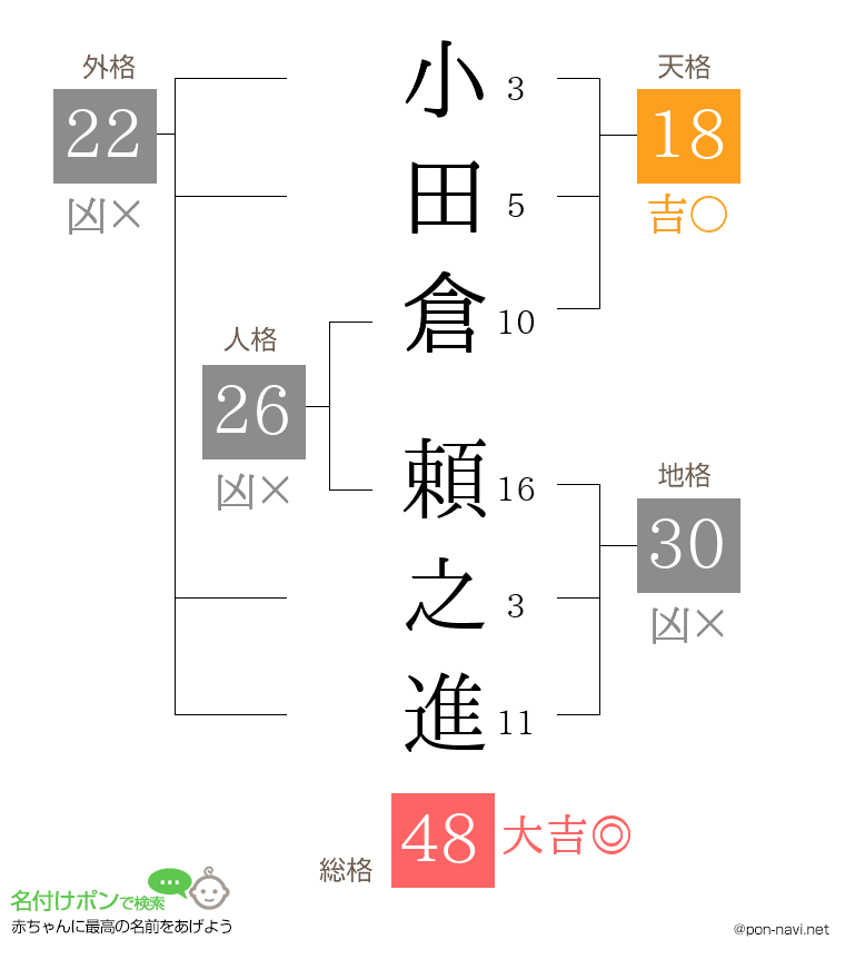 小田倉 頼之進さんの姓名判断結果