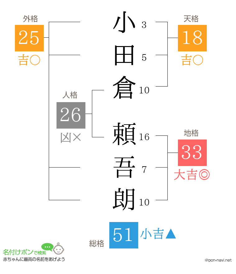小田倉 頼吾朗さんの姓名判断結果