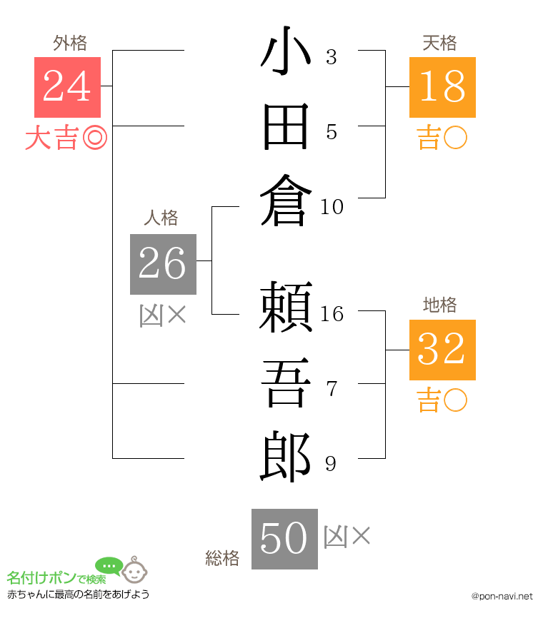 小田倉 頼吾郎さんの姓名判断結果