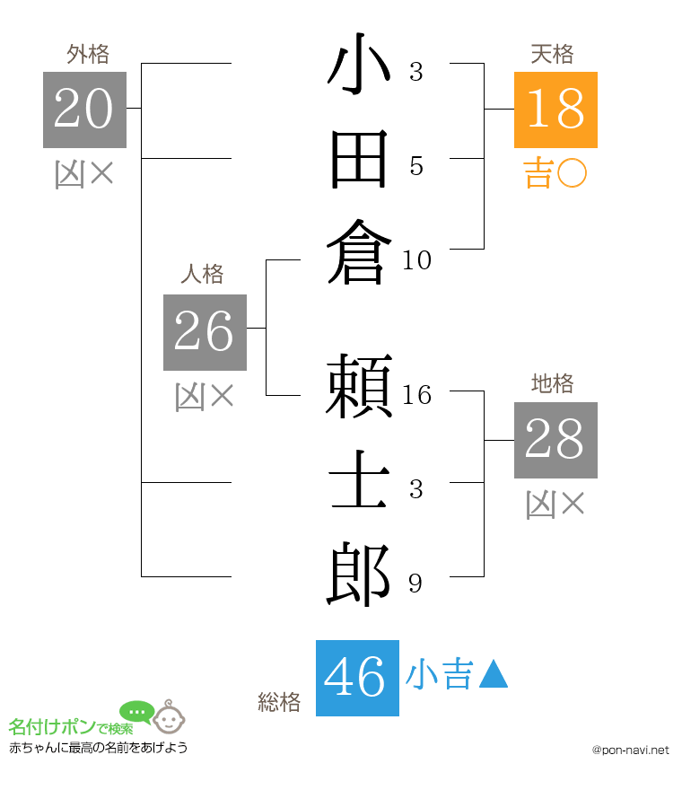 小田倉 頼士郎さんの姓名判断結果