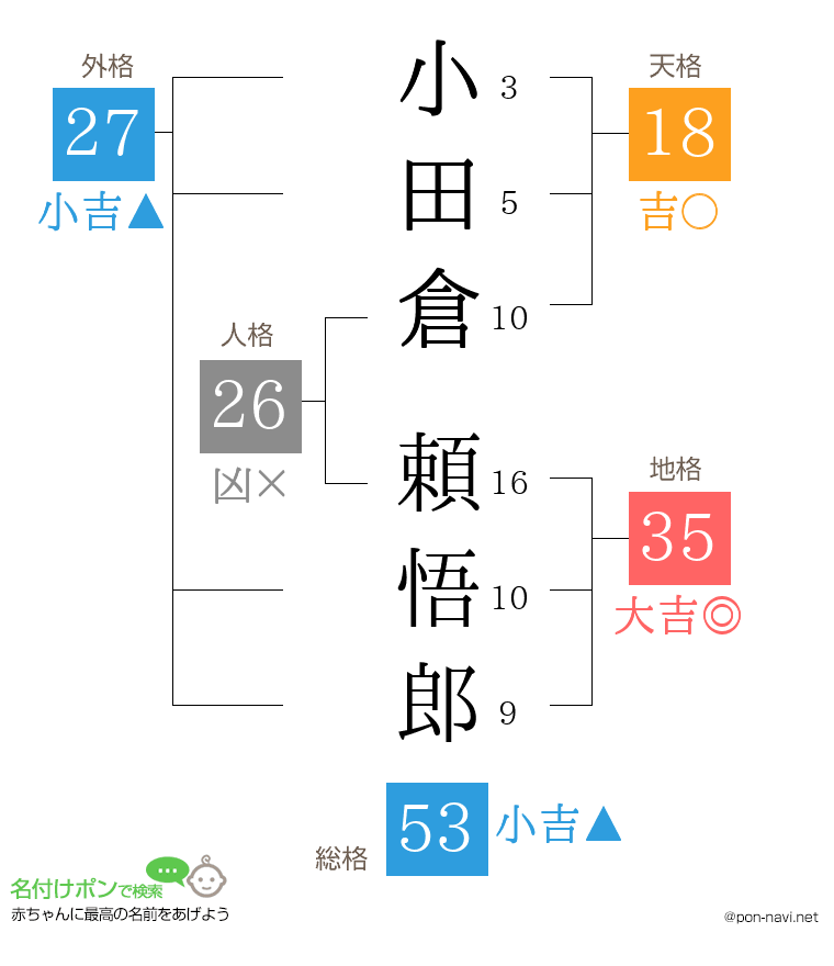 小田倉 頼悟郎さんの姓名判断結果