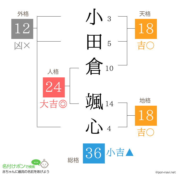 小田倉 颯心さんの姓名判断結果