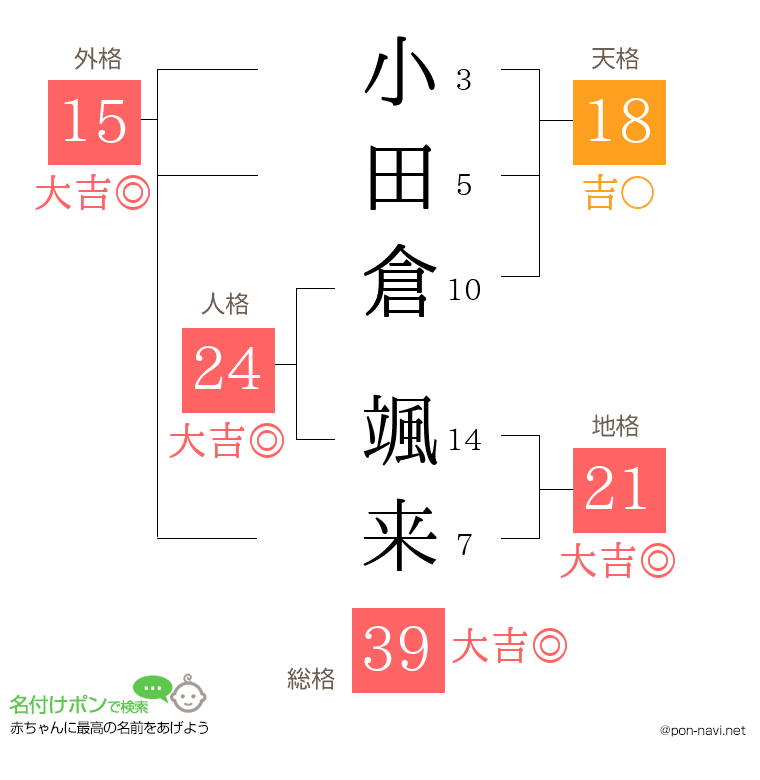 小田倉 颯来さんの姓名判断結果