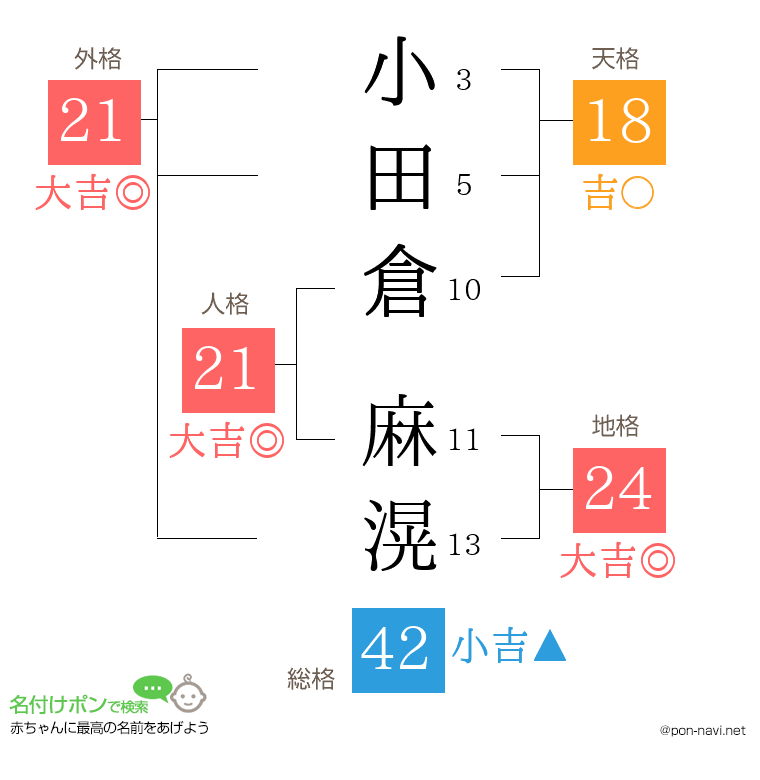小田倉 麻滉さんの姓名判断結果
