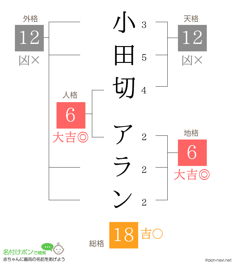 小田切 アランさんの姓名判断結果