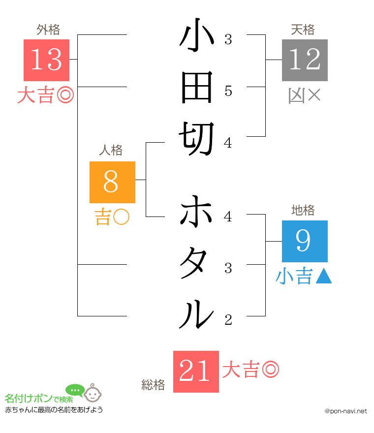 小田切 ホタルさんの姓名判断結果