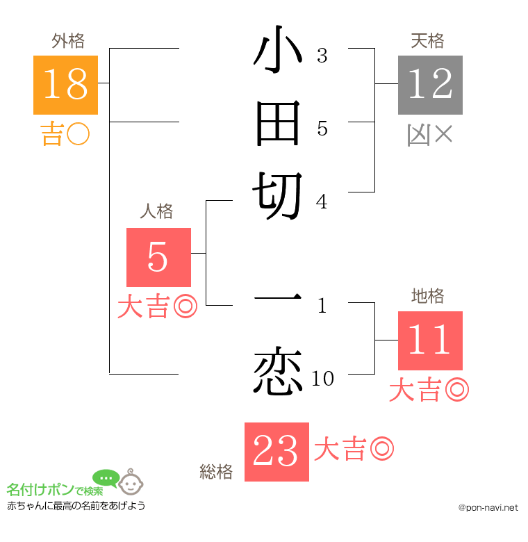 小田切 一恋さんの姓名判断結果