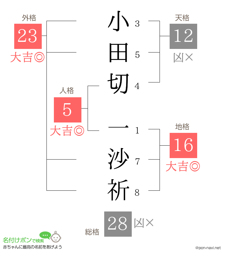 小田切 一沙祈さんの姓名判断結果