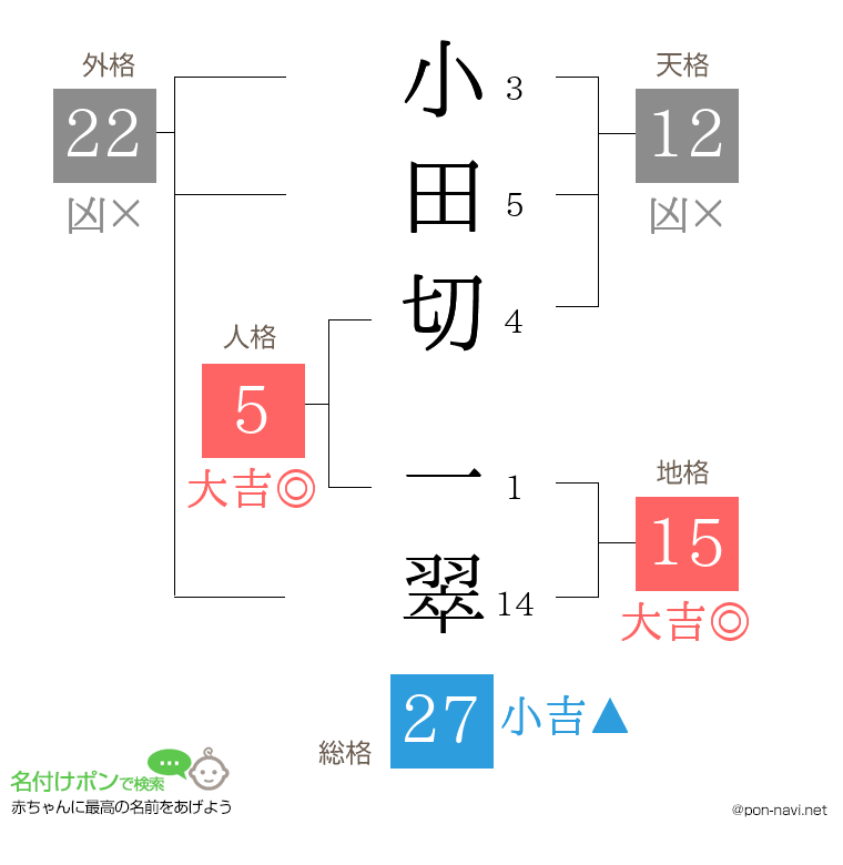 小田切 一翠さんの姓名判断結果
