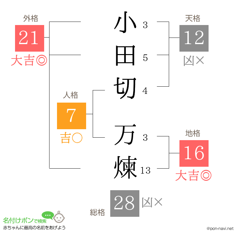 小田切 万煉さんの姓名判断結果