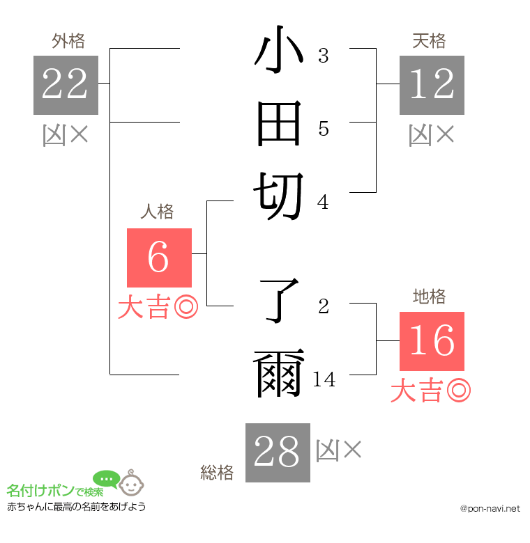 小田切 了爾さんの姓名判断結果