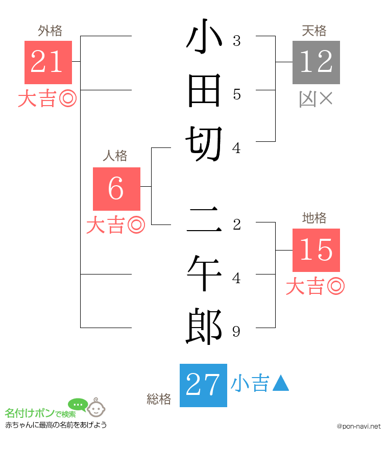 小田切 二午郎さんの姓名判断結果