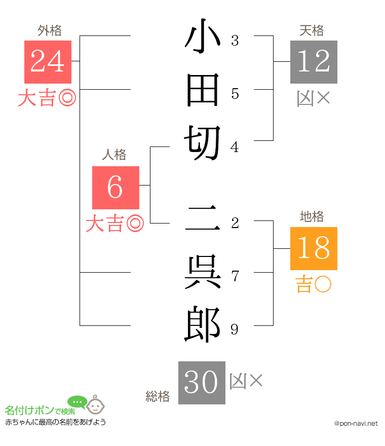 小田切 二呉郎さんの姓名判断結果