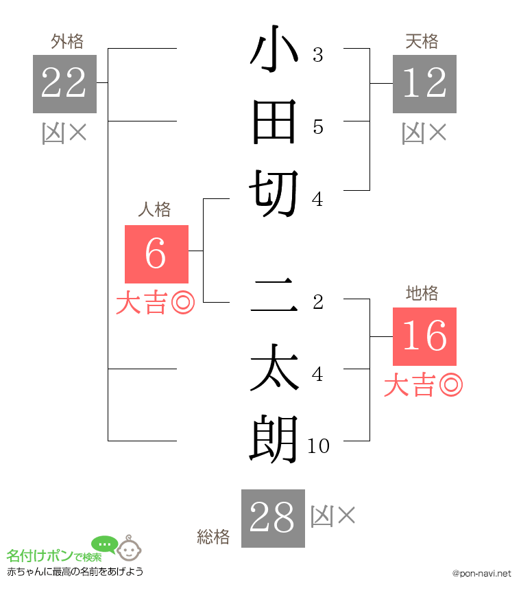小田切 二太朗さんの姓名判断結果