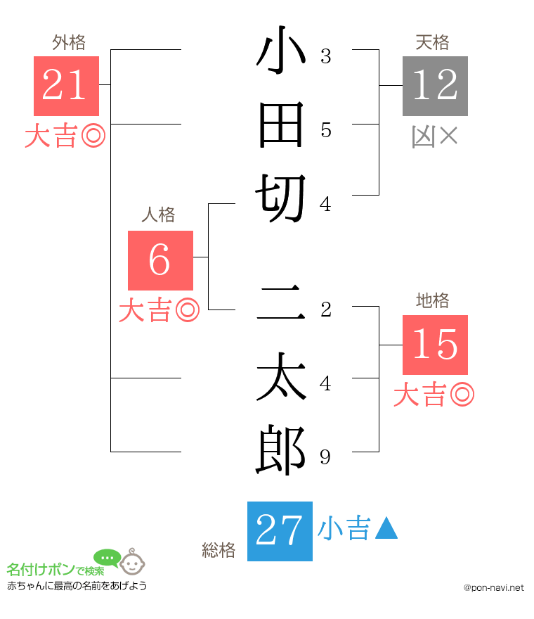 小田切 二太郎さんの姓名判断結果