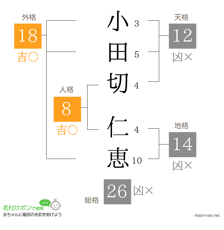小田切 仁恵さんの姓名判断結果
