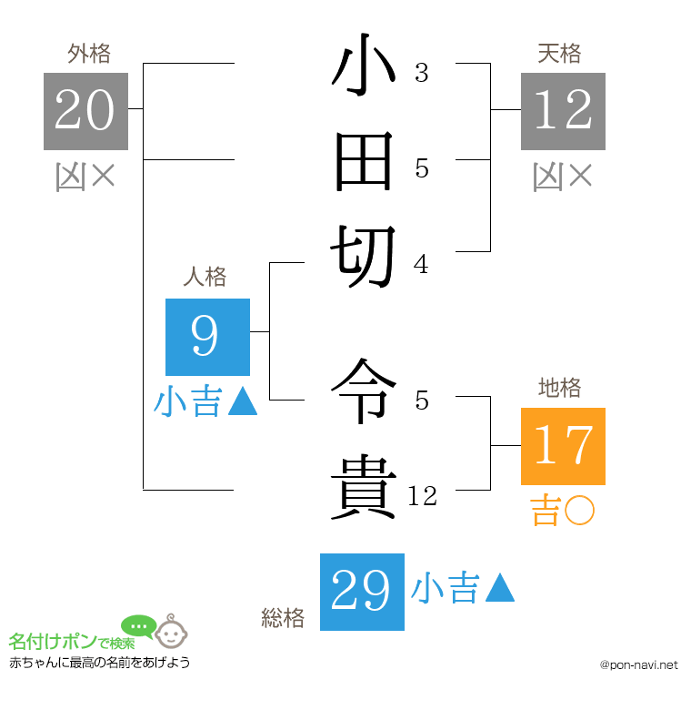 小田切 令貴さんの姓名判断結果