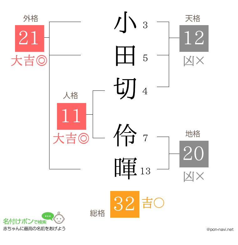 小田切 伶暉さんの姓名判断結果