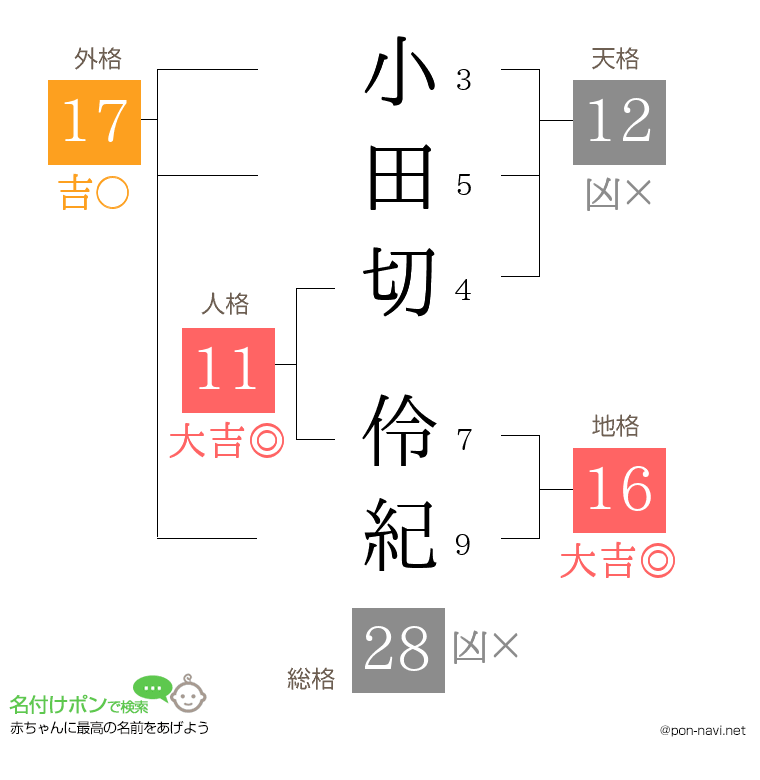小田切 伶紀さんの姓名判断結果
