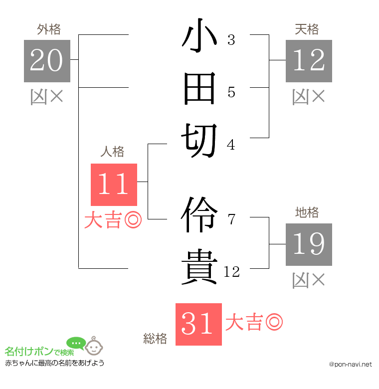 小田切 伶貴さんの姓名判断結果