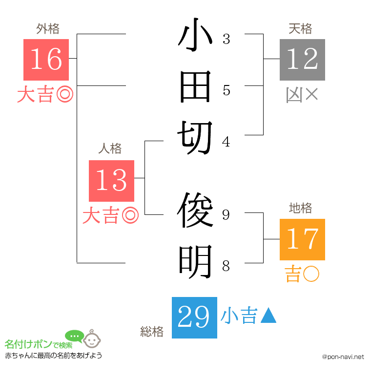 小田切 俊明さんの姓名判断結果