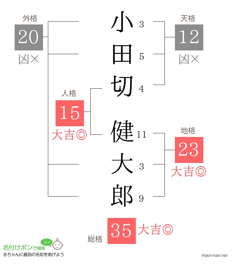 小田切 健大郎さんの姓名判断結果