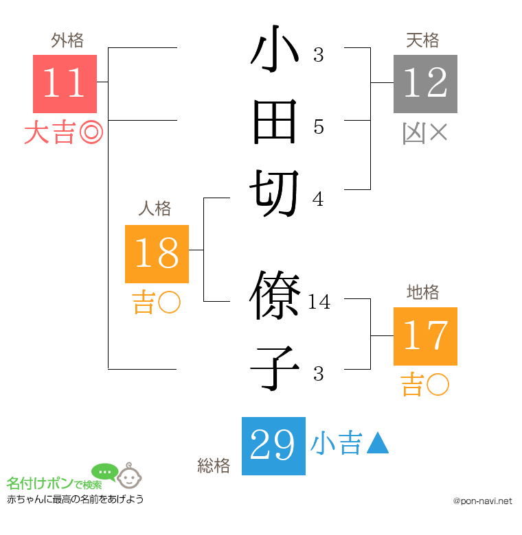 小田切 僚子さんの姓名判断結果