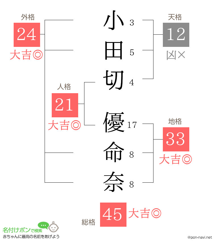 小田切 優命奈さんの姓名判断結果