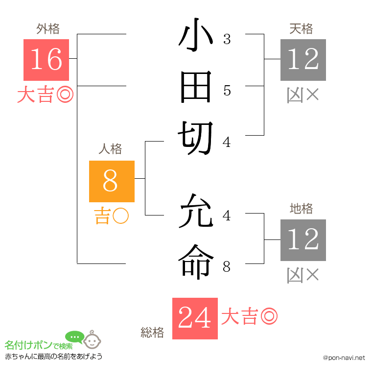 小田切 允命さんの姓名判断結果