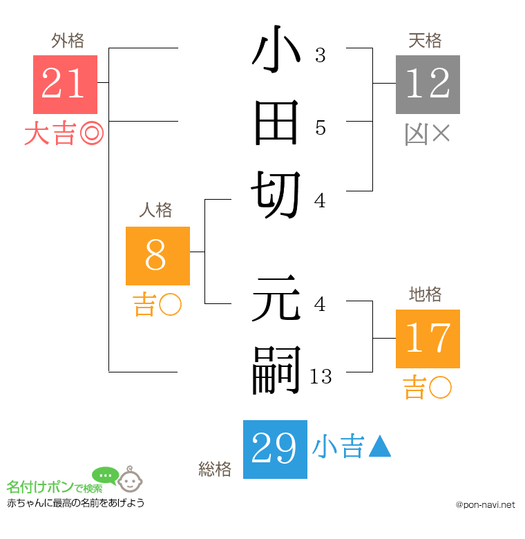 小田切 元嗣さんの姓名判断結果
