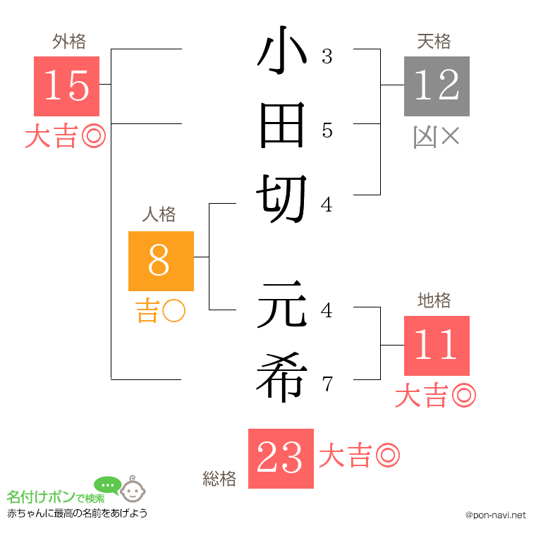 小田切 元希さんの姓名判断結果