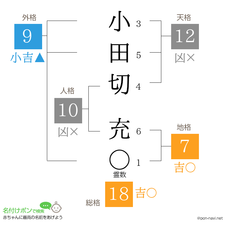 小田切 充さんの姓名判断結果