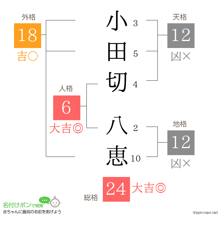 小田切 八恵さんの姓名判断結果