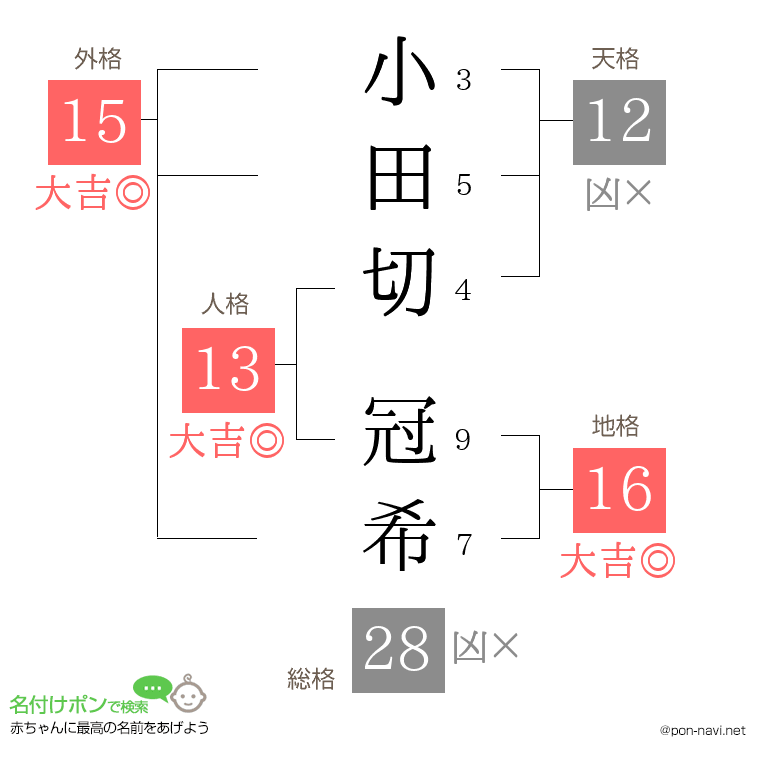 小田切 冠希さんの姓名判断結果