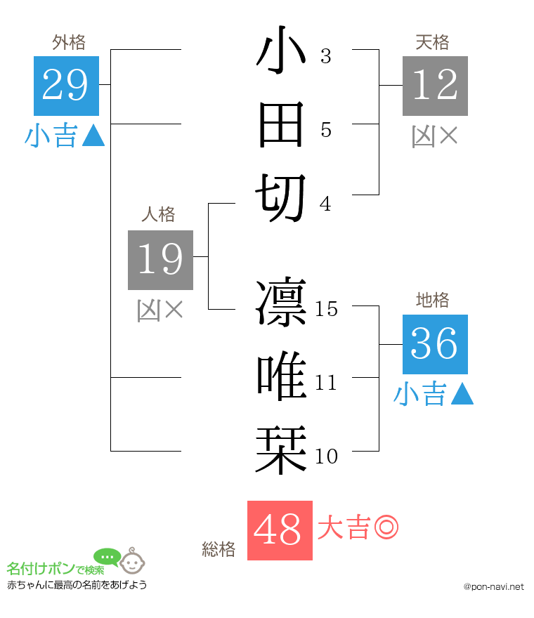 小田切 凛唯栞さんの姓名判断結果