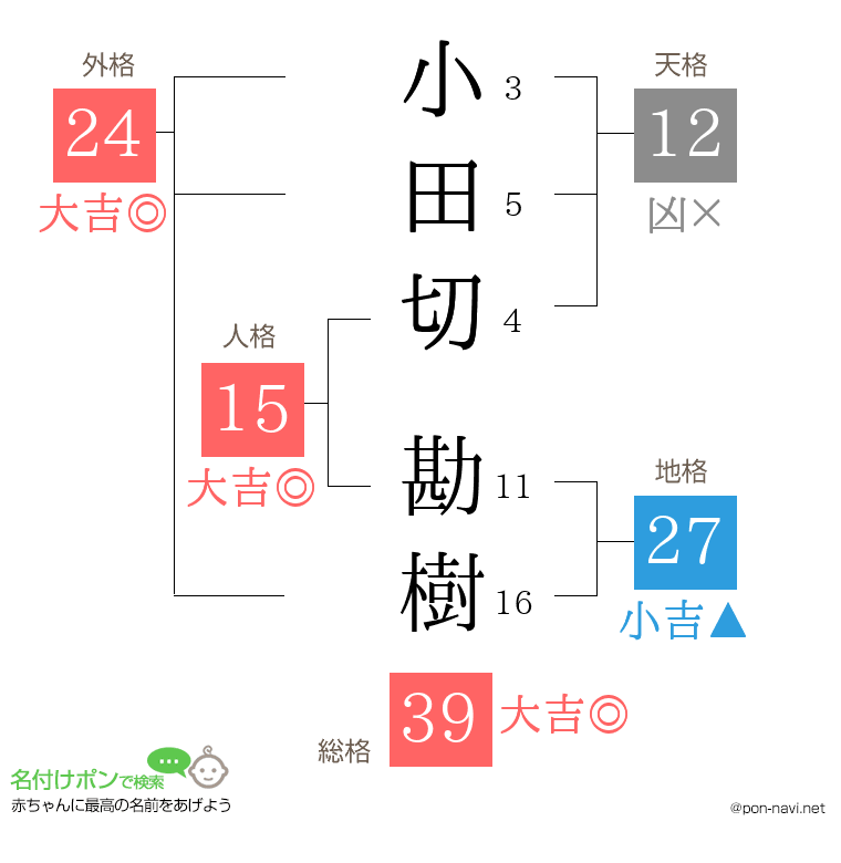 小田切 勘樹さんの姓名判断結果