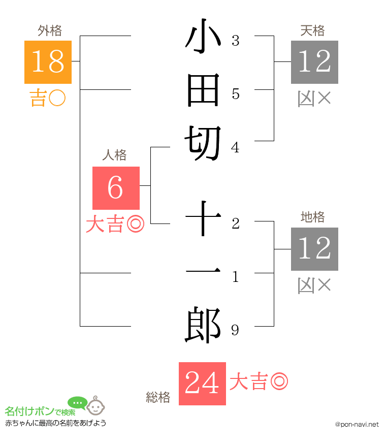 小田切 十一郎さんの姓名判断結果