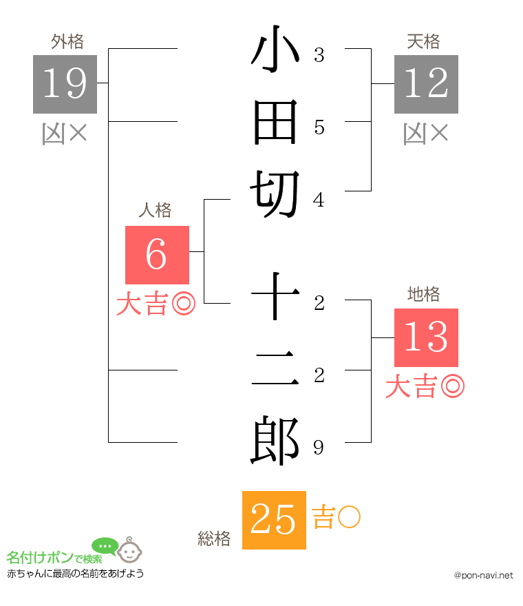 小田切 十二郎さんの姓名判断結果